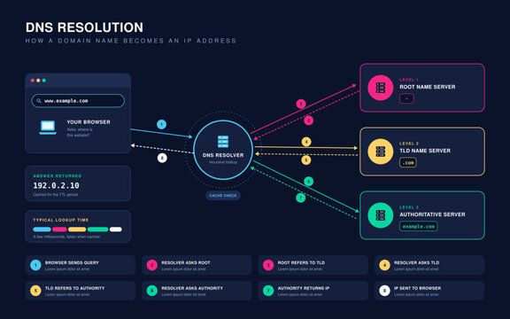 DNS Resolution Steps Infographic, Browser, Resolver, Root, TLD and Authoritative Name Server Lookup on Dark Background
