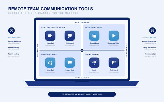 Remote team communication tools matrix infographic on laptop screen comparing synchronous and asynchronous channels