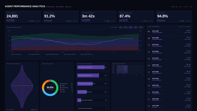 Explore a sophisticated agent performance analytics dashboard showcasing workload trends, efficiency metrics, and completion quality in a sleek dark mode design.