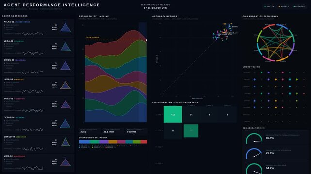 Explore a sophisticated multi-agent performance dashboard showcasing productivity, accuracy, and collaboration metrics in a polished, executive-grade analytics interface.