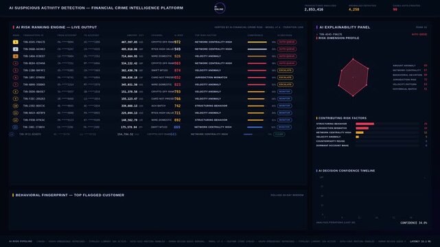 Explore the advanced AI suspicious activity detection platform showcasing transactions ranked by financial crime risk in a futuristic dark mode interface at 4K resolution.