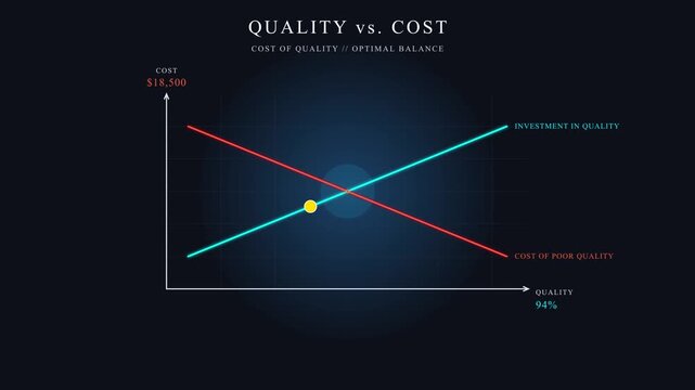 Cost of Quality Graph Animation with Optimal Balance Point on Dark Background