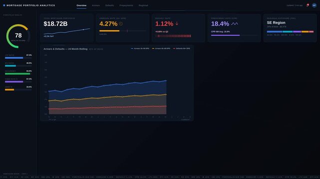 Explore a premium dark-mode mortgage portfolio analytics dashboard featuring clean design and authoritative data visualization for financial professionals.
