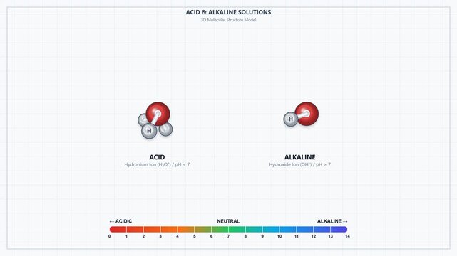 A clean, bright, educational 4K animation demonstrating Acid (Hydronium H3O+) and Alkaline (Hydroxide OH-) molecules. Features English text, centered titles, smooth 3D rotation, cinematic zoom in and