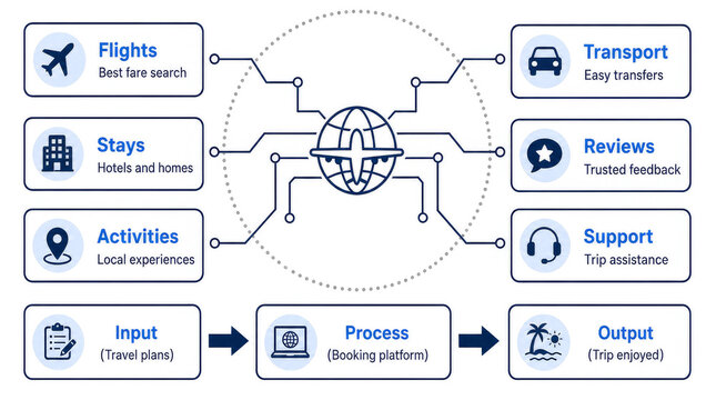 Travel booking ecosystem infographic with globe and airplane hub