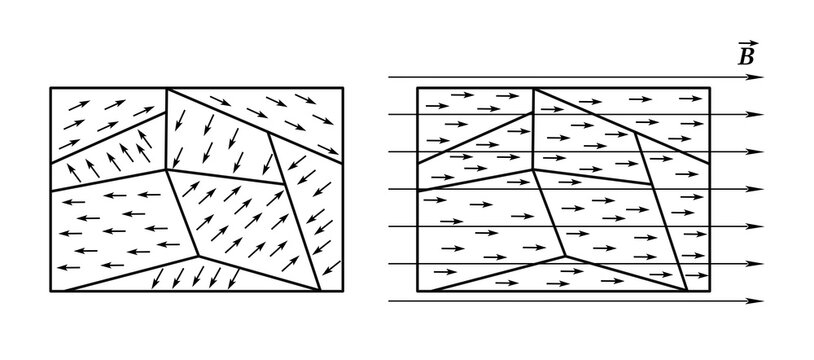 Ferromagnetic Magnetic Domains Without and With Strong Applied Magnetic Field