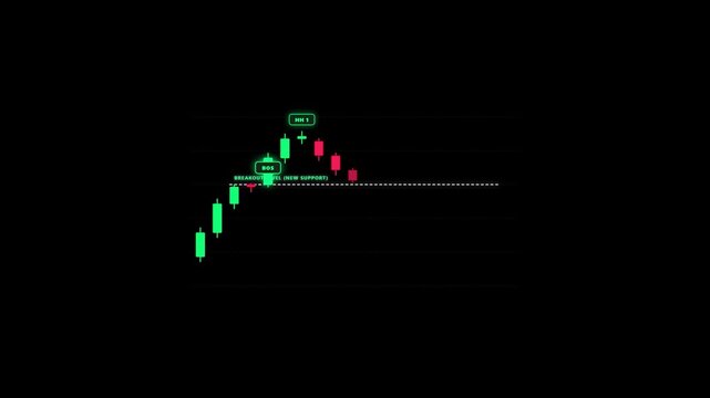 Break and Retest. Technical Analysis Candlestick Chart Animation Showing Break and Retest Strategy in Financial Trading Market. Ideal for educational video content, trading courses, stock market, fore