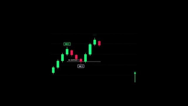 Bullish Continuation. Technical Analysis Candlestick Chart Animation Showing Bullish Trend Continuation in Financial Trading Market. Ideal for educational video content, trading courses, stock market,