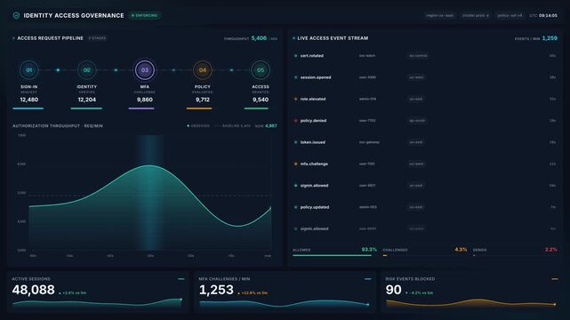 Dashboard with identity access governance metrics in 4k, for digital security, cybersecurity monitoring, threat detection, analytics process for modern corporate network