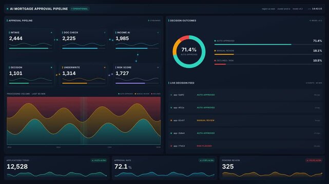 Financial dashboard with real time approval metrics risk analytics in 4k, for corporate data analysis, business intelligence, financial technology, risk management