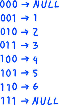 Binary mapping sequence table showing 3-bit binary numbers pointing to decimal numbers and null values in blue handwritten style on white background.
