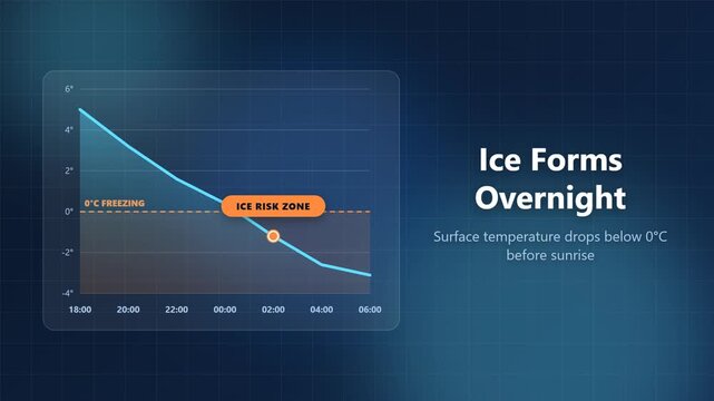 Ice Forms Overnight: temperature line chart crossing 0&deg;C freezing line, seamless loop animation