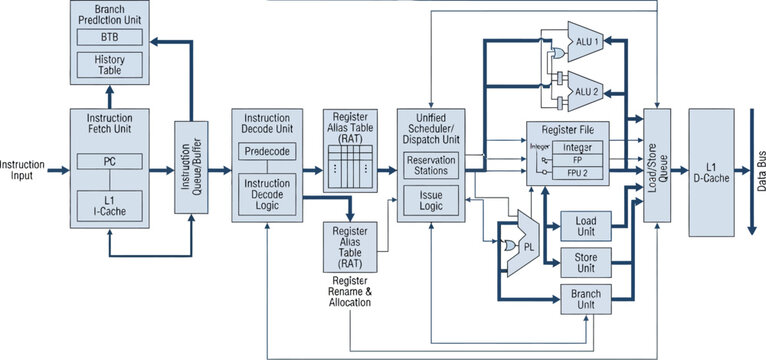 A Detailed Schematic Diagram Of A Modern High Performance Out Of Order Processor