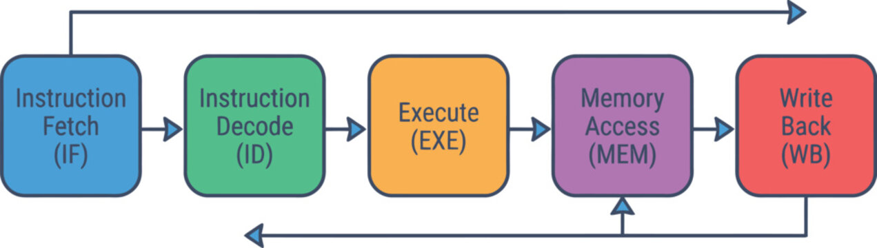 A Simplified Five Stage Computer Processor Instruction Pipeline Diagram Showing Data Flow