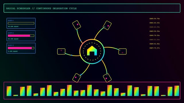 Dynamic data visualization of an autonomous workflow displayed through a radial node interface shifting across three sequential screens featuring colorful bar charts and bright glowing connections