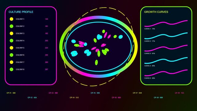 A bioinformatics interface displays digital bacterial colony growth patterns with vibrant neon circular light trails and changing statistical data points captured in this futuristic screen feed