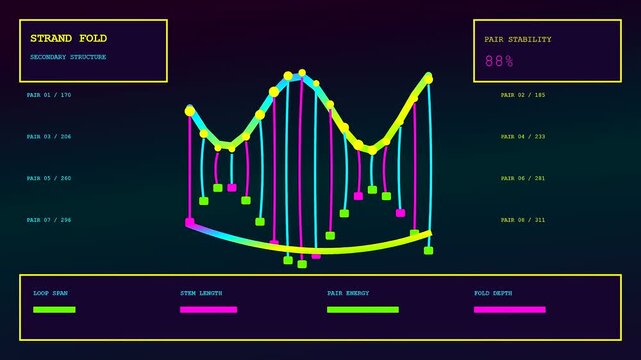 A bioinformatics interface displays digital sequence fold patterns across three animated panels with glowing neon graphs and scientific metrics shifting in a dark electronic console