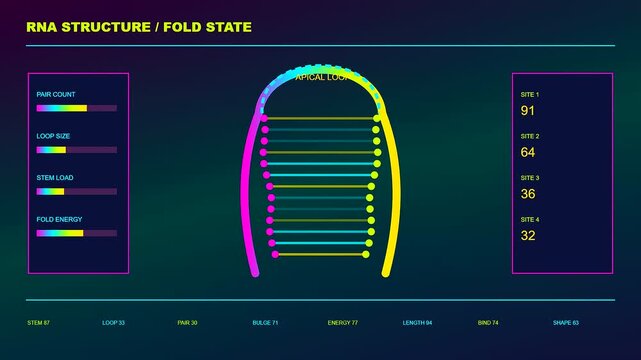 A digital bioinformatics interface displays complex molecular structure data and folding metrics across three separate panels in a sleek dark environment with vibrant neon color indicators
