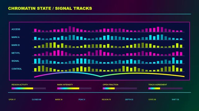 a colorful bioinformatics interface dashboard with triple split screen view displaying oscillating wave forms and scrolling genomic data points within a dark digital research environment