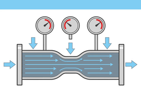 Venturi Effect Fluid Dynamics Diagram Illustrating Bernoulli's Principle with Pressure Gauges and Pipe Constriction