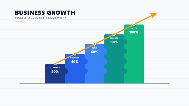 Clean corporate animation showing interlocking puzzle pieces representing business factors (Strategy, Product, Team, Marketing, Sales) assembling into a rising bar chart, followed by a glowing upward 