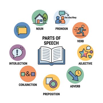 Open book with surrounding icons detailing parts of speech in English grammar