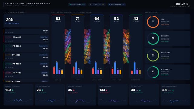 Explore a real-time patient flow dashboard showcasing admissions, transfers, discharges, and bed availability with a sleek dark mode interface and animated data visualizations.