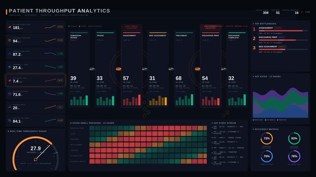 Dynamic patient throughput analytics dashboard visualizing admission, discharge, and transfer stages with urgent bottleneck identification and KPI metrics in dark mode.