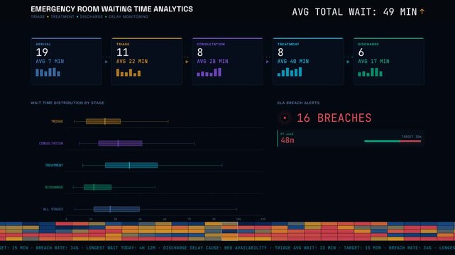 An animated emergency room waiting time dashboard showcasing triage, treatment, and discharge delays with dynamic data visualization and engaging design elements.