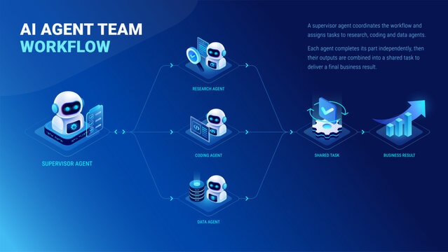 AI Agent Team infographics - workflow diagram isometric technology vector - supervisor agent, research, coding and data agents collaborate on shared task in a multi-agent system, business result