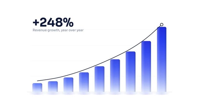 Animated bar chart sequence showing revenue growth rising from zero to 248 percent with blue gradient bars and upward trend line