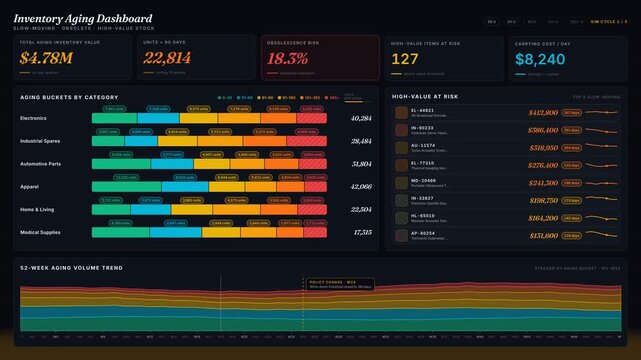 A comprehensive inventory aging dashboard visualizing slow-moving, obsolete, and high-value stock with KPI metrics, aging buckets, and trend analysis in a dark mode layout.