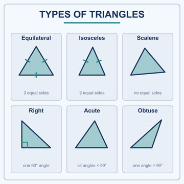 Tableau des types de triangles illustration vectorielle &eacute;ducative