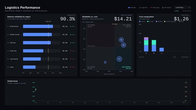 Explore a sophisticated global logistics performance dashboard that compares regional delivery reliability and transportation costs in a dark-mode design with vibrant data visualizations.