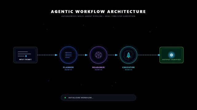 Agentic workflow architecture infographic showing autonomous multi-agent pipeline from input prompt to verified output execution