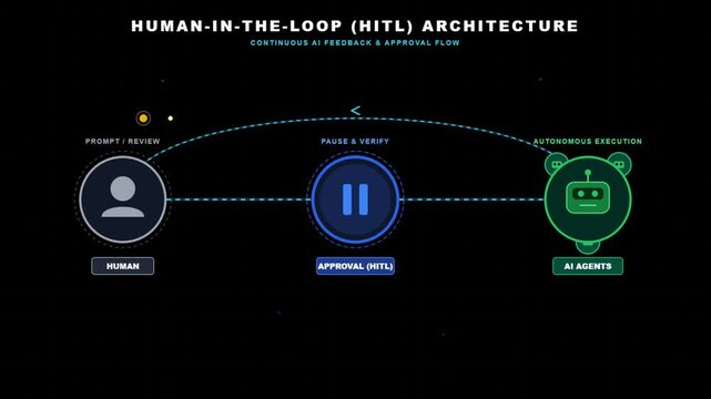 Infographic illustrating Human-in-the-Loop HITL architecture for continuous AI feedback and autonomous agent execution workflow