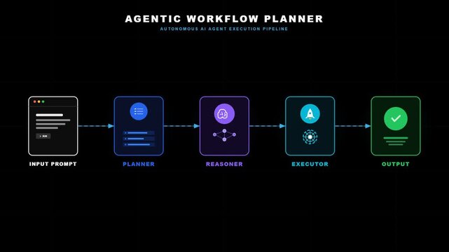 Conceptual diagram illustrating an autonomous AI agent workflow from input prompt to output execution stages.