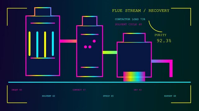 Industrial carbon capture processes visualized through a neon glowing diagram showcasing fluctuating metrics and changing operational values across three sequential panels of dark digital interface