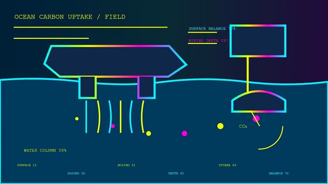 Digital carbon capture interface showing animated ocean surface levels and automated atmospheric dosing metrics displayed across a sequence of fluid graphical data visualization panels in neon colors