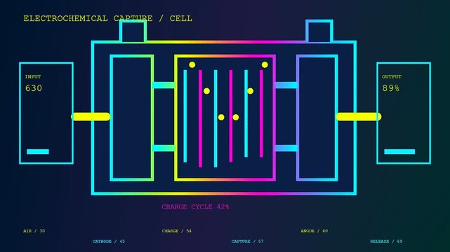 A digital carbon capture interface displays electrochemical energy cycles in three sequential stages with glowing neon bars and data points on a dark gradient background