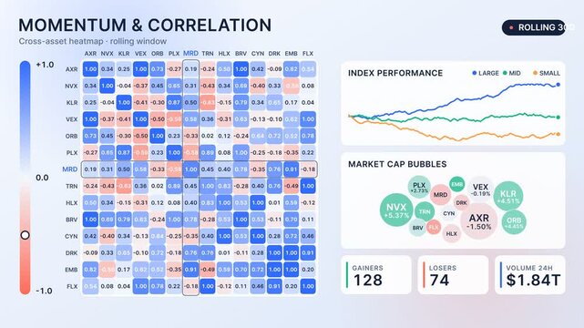 Financial Market Data Dashboard Displaying Momentum and Correlation Heatmap with Real-time Stock Performance Analytics, Motion Graphics