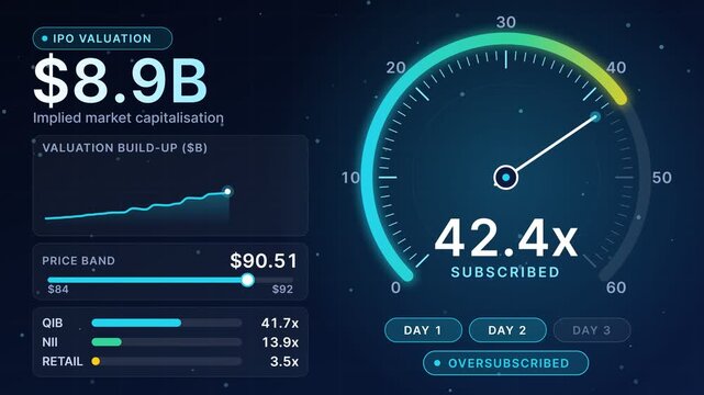IPO Valuation Dashboard showing Market Capitalization Growth and Oversubscription Status with Animated Gauges and Charts on Digital Interface