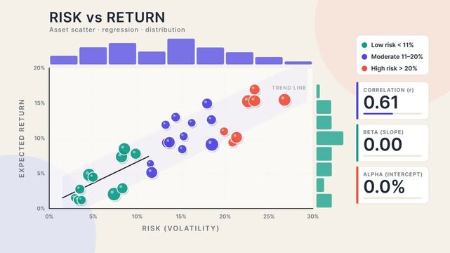 Animated Financial Risk vs Return Scatter Plot with Regression Trend Line and Data Metrics, Motion Graphics