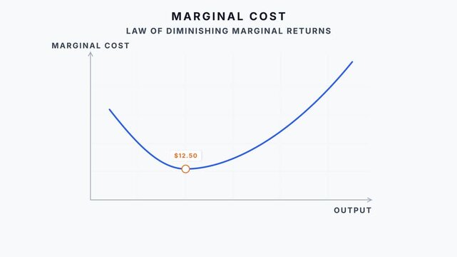 Marginal Cost Curve Animation with Dynamic Price Tracker and Law of Diminishing Returns on Clean Light Background