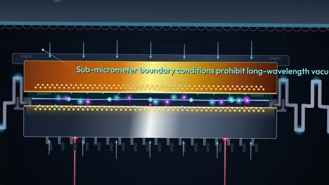 2D animation of a QED Casimir oscillator showing how sub-micrometer boundary conditions and atomically flat metallic surfaces interact with persistent zero-point fluctuations and vacuum modes