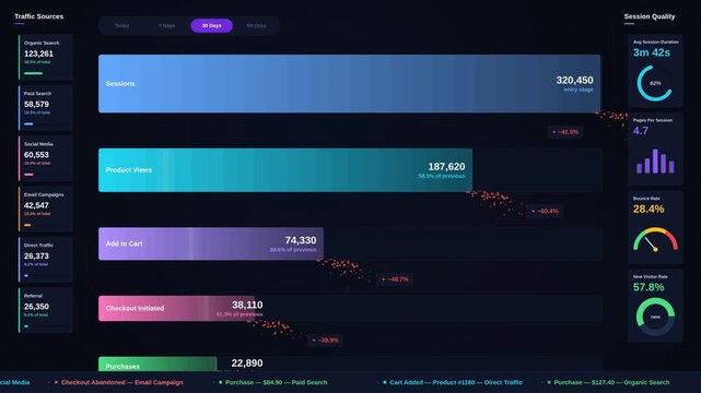 Explore a dynamic online conversion analytics dashboard featuring traffic sources and funnel drop-off visualizations in sleek dark mode with vibrant colors and smooth animations.