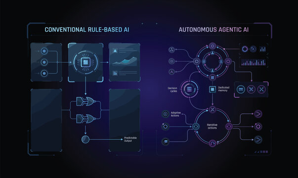 Conventional Rule Based AI and Autonomous Agentic AI Workflow Comparison Technology Infographic with Decision Cycles and Adaptive Actions