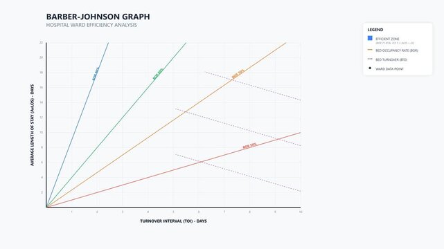 A 4K educational animation of the Barber-Johnson graph used for hospital ward efficiency analysis. Features English-only text, dynamic drawing of BOR and BTO lines, highlighting of the full Efficient