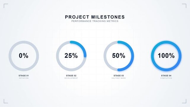 corporate motion graphics animation featuring four circular donut charts showing progress milestones: 0%, 25%, 50%, and 100%. Features smooth counting numbers, elegant bright aesthetic