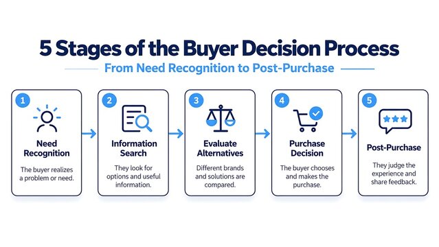 5 Stages of the Buyer Decision Process